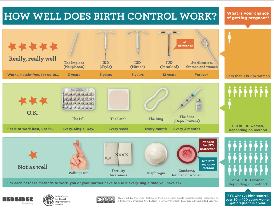 Birth Control Methods What Works Best for You? myshift